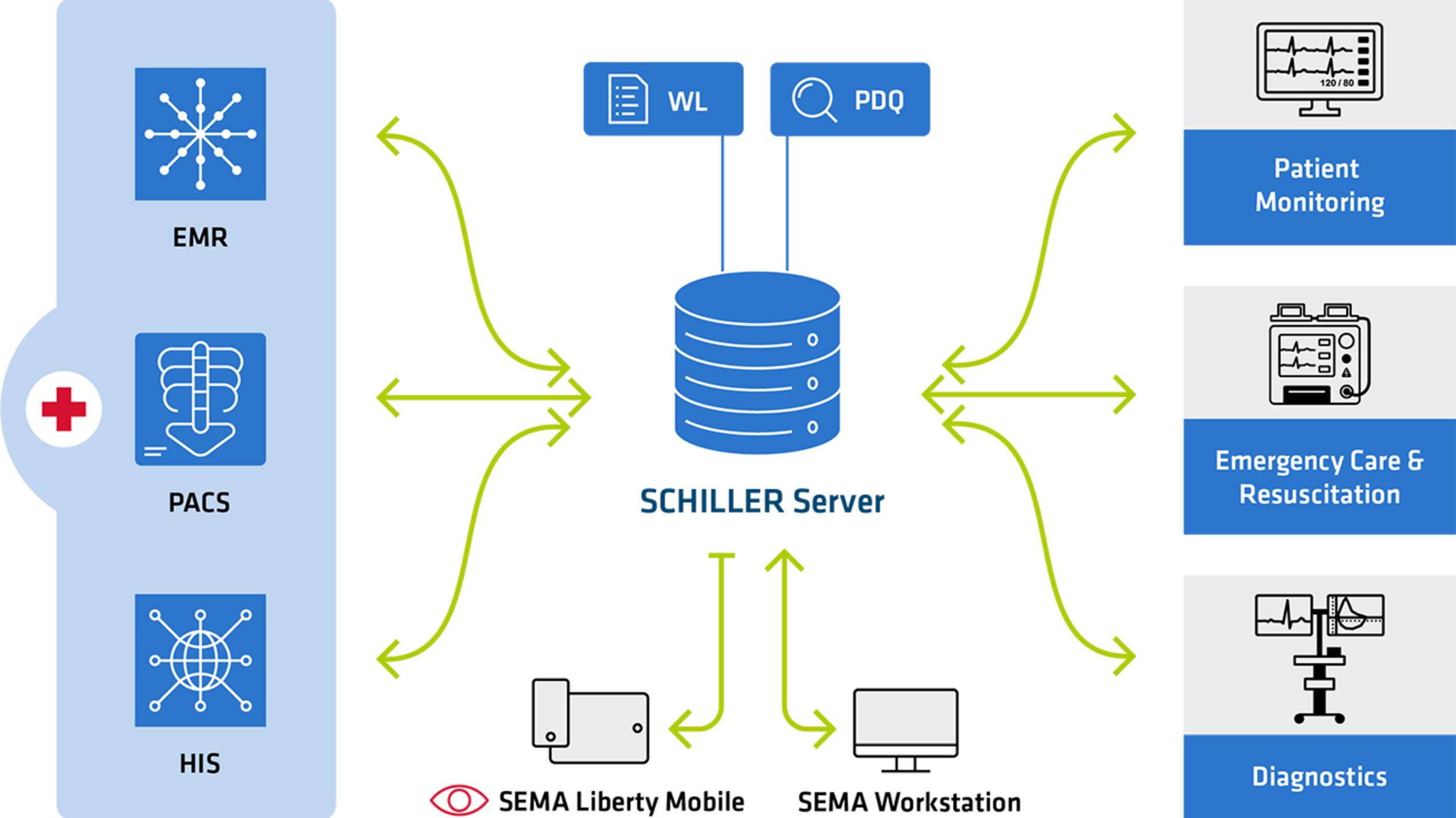 Communication Solutions | © SCHILLER High security for communication between SCHILLER devices and information systems. | © SCHILLER